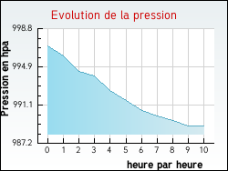 Evolution de la pression de la ville Lacam-d'Ourcet